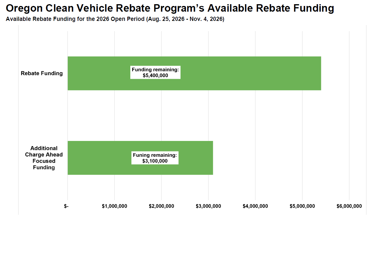 Current available funding for the Oregon Clean Vehicle Program