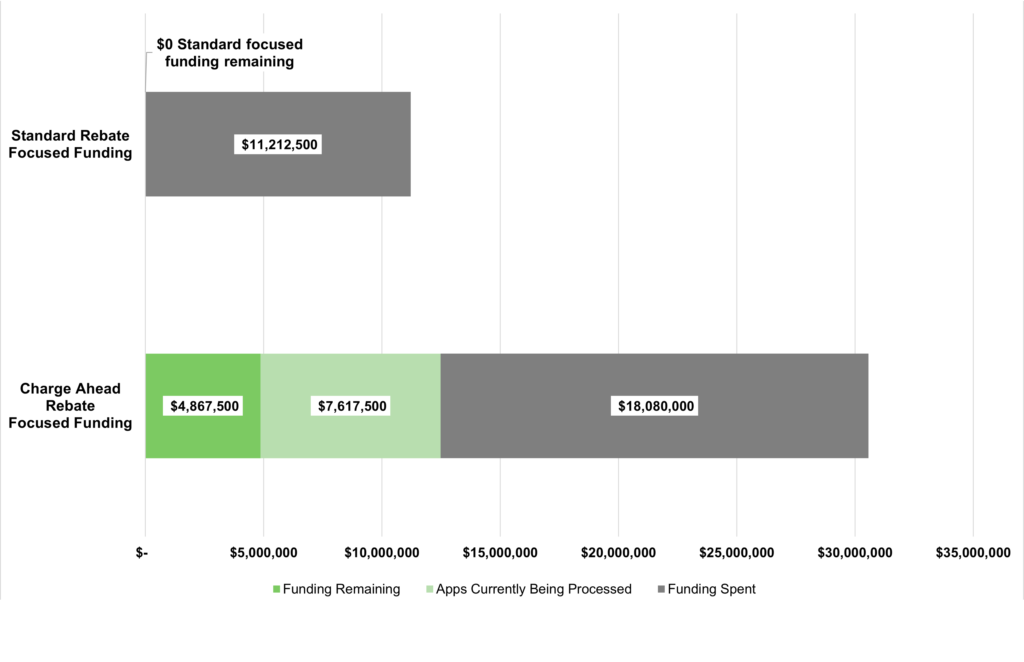 Current available funding for the Oregon Clean Vehicle Program