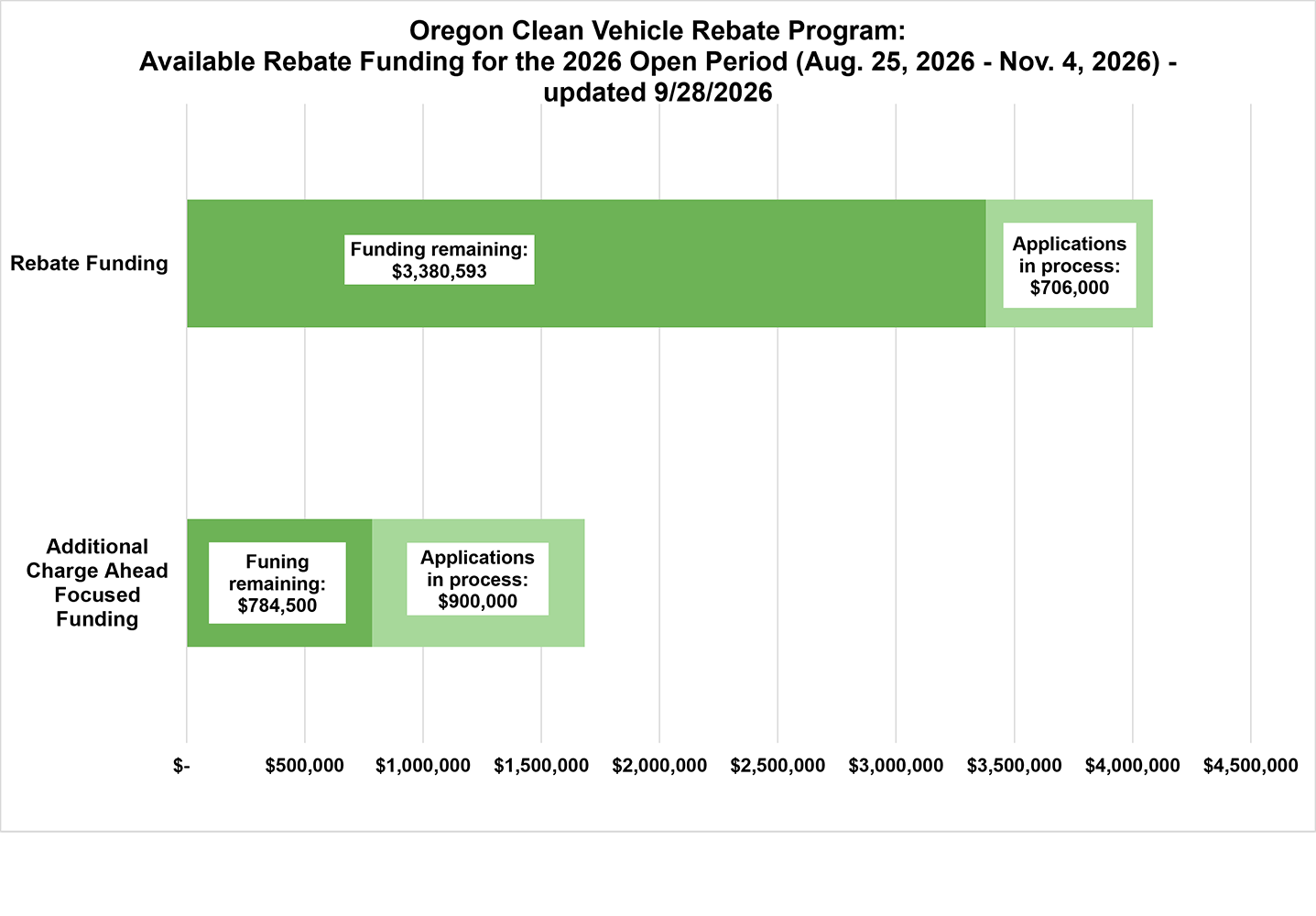 Current available funding for the Oregon Clean Vehicle Program