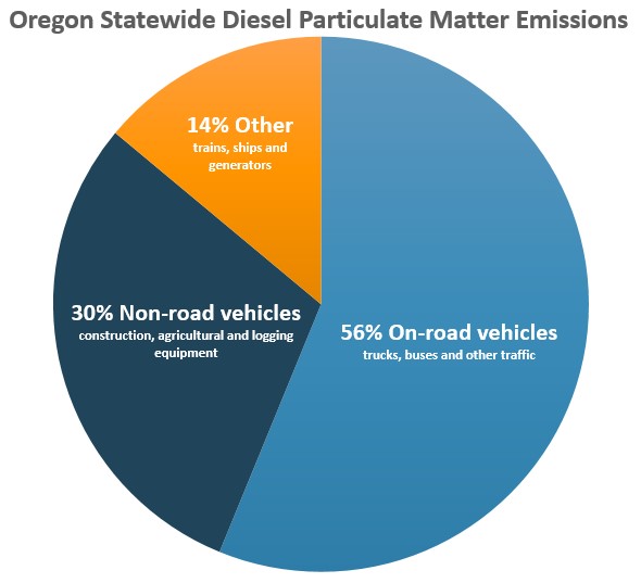 diesel emissions chart