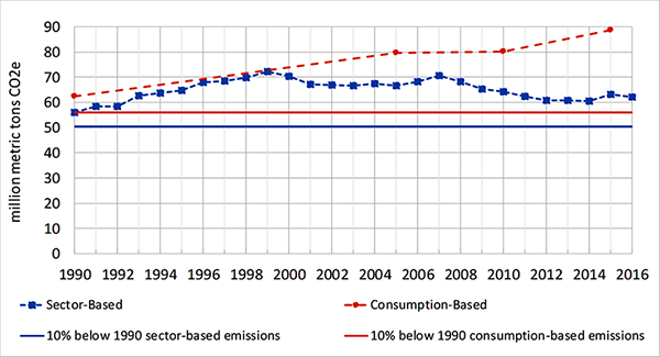 oregon ghg chart