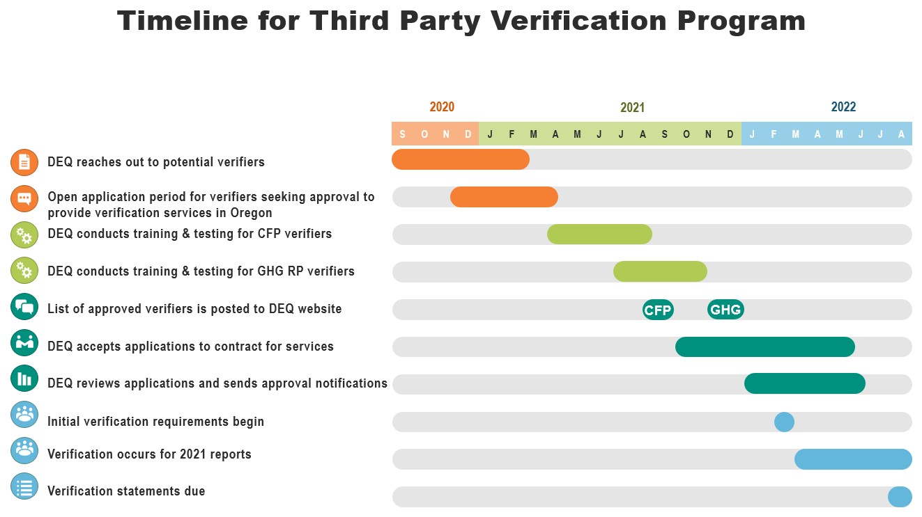 Timeline for Third Party Verification Program