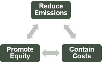 Reduce emissions, promote equity, contain costs