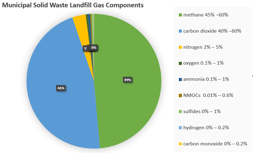 Municipal Solid Waste Landfill Gas Components