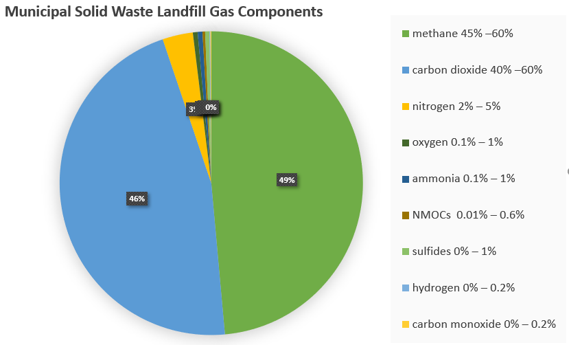 Where do greenhouse gas (GHG) emissions come from? - Landfillsolutions