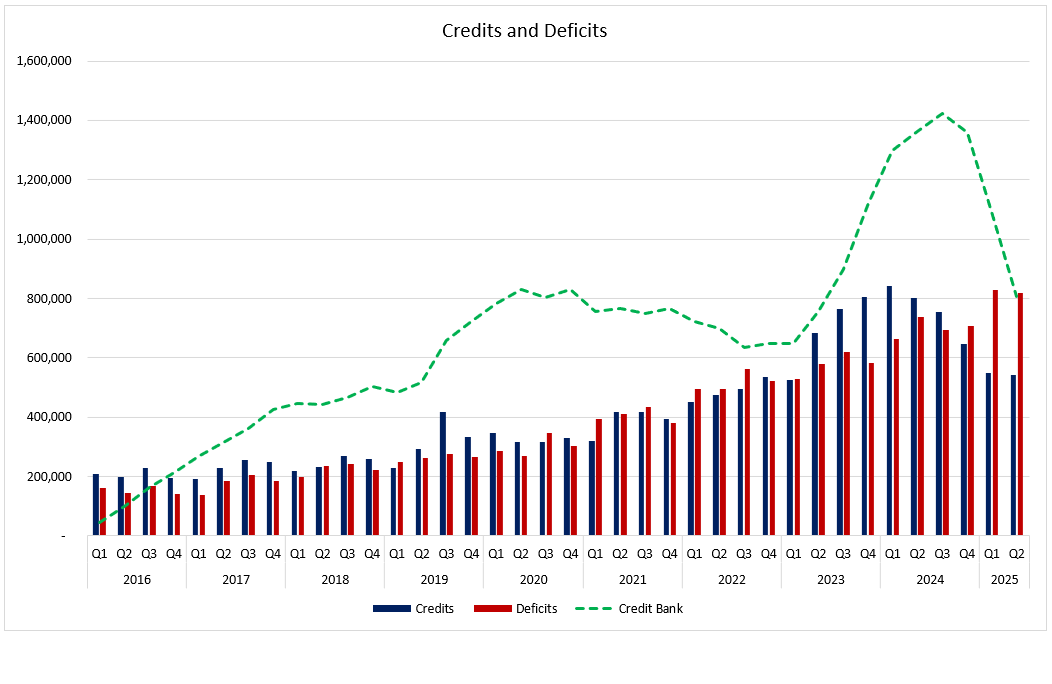 quarterly credits and deficits chart in the clean fuels program 