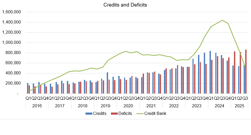 quarterly credits and deficits chart in the clean fuels program 