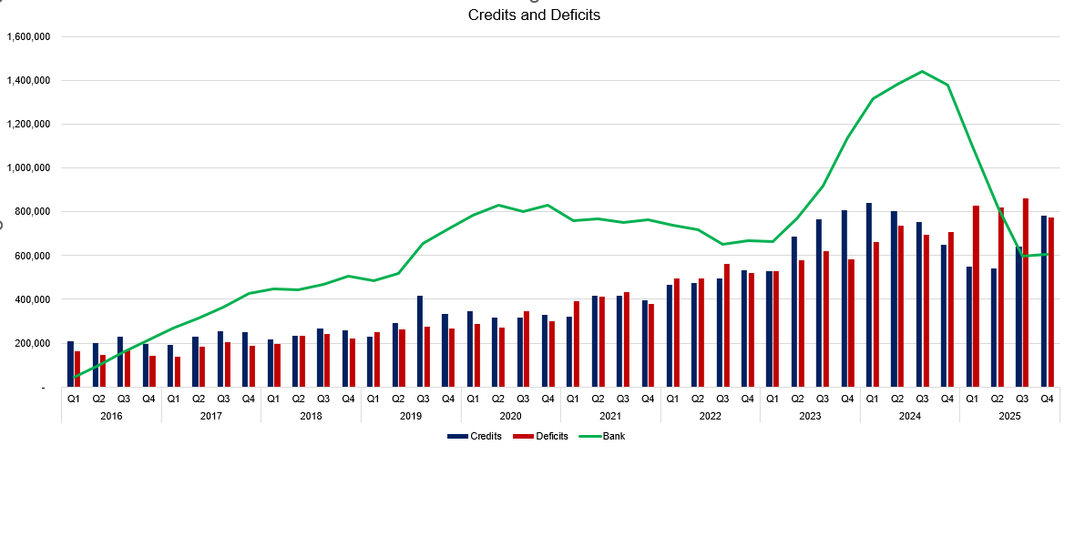 quarterly credits and deficits chart in the clean fuels program