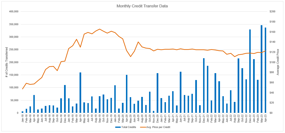 Department of Environmental Quality Monthly Credit Transaction Report