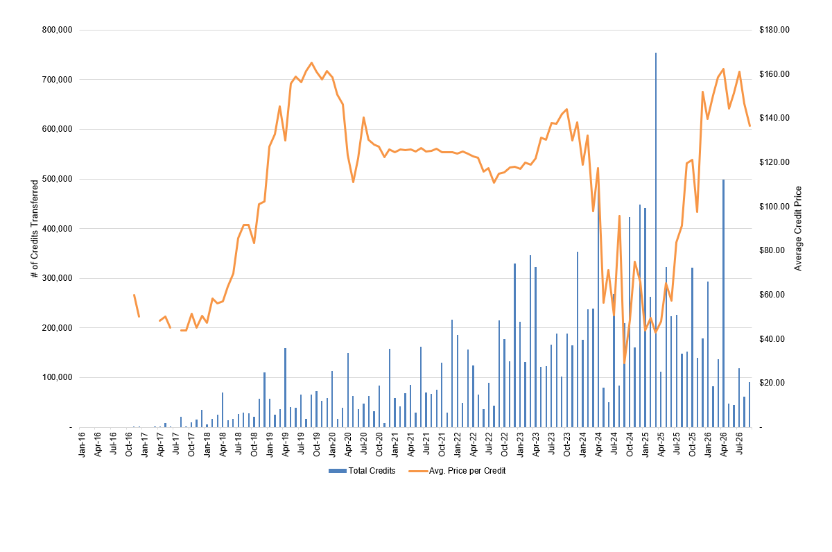 monthly clean fuels program credit transfer activity data chart