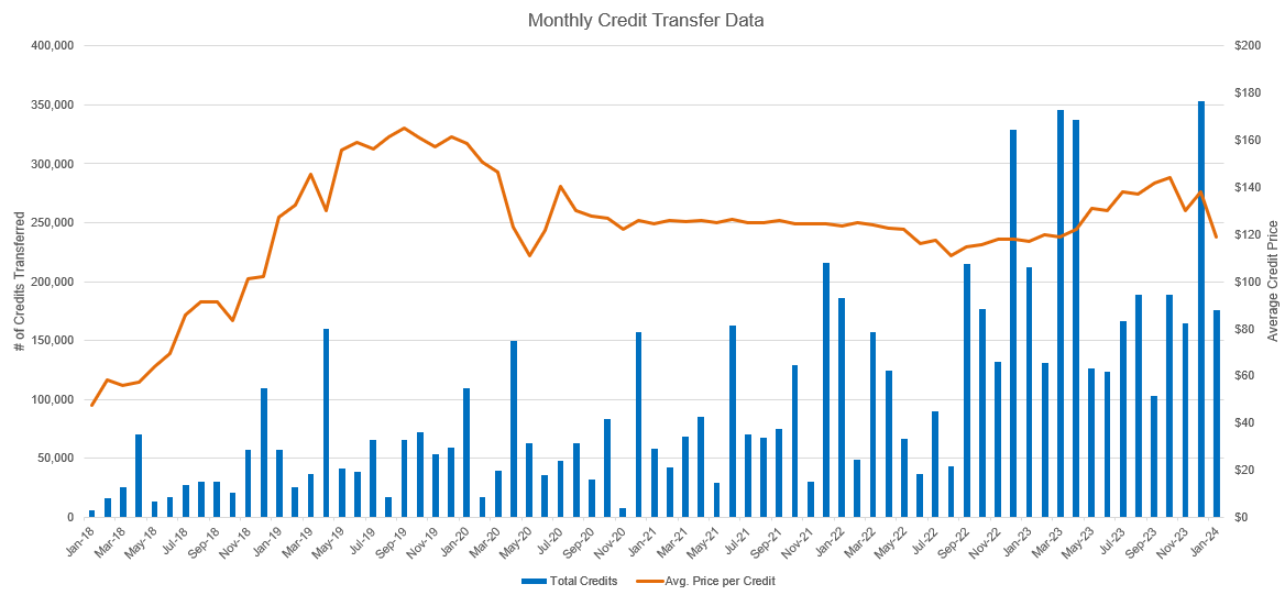 monthly credit transfer data graph