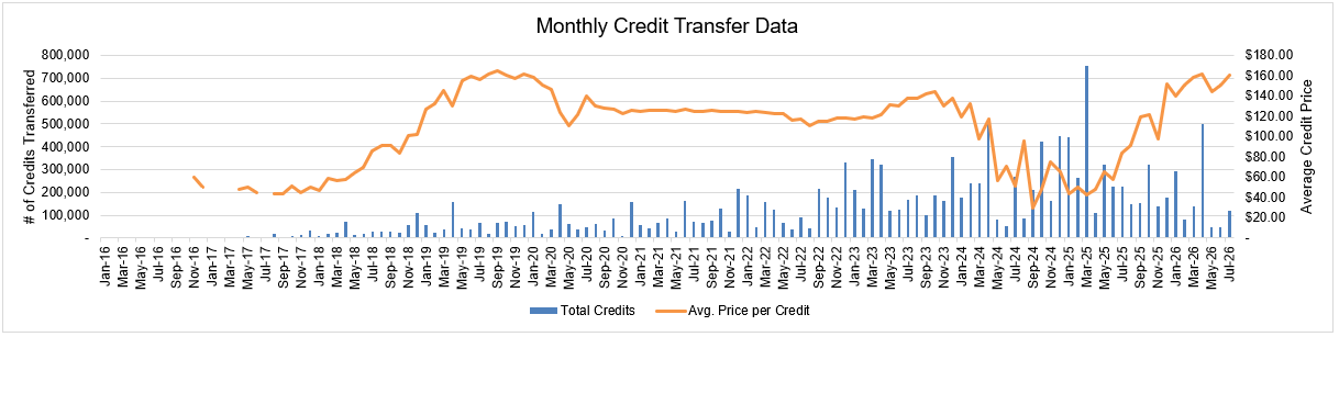 monthly clean fuels program credit transfer activity data chart