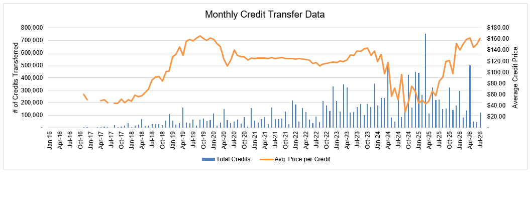 monthly clean fuels program credit transfer activity data chart