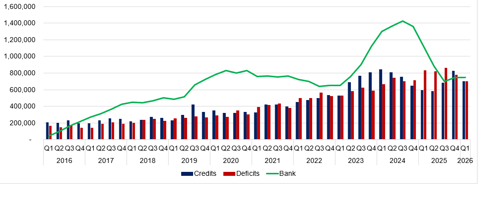 quarterly credits and deficits chart in the clean fuels program