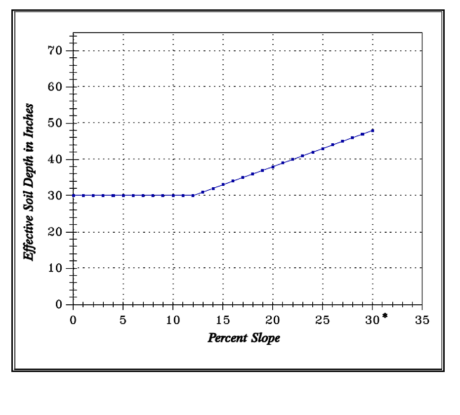 SLOPE, EFFECTIVE SOIL DEPTH RELATIONSHIP