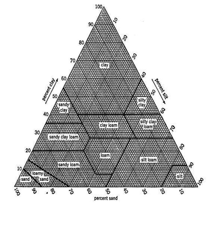 SOIL TEXTURAL CLASSIFICATION CHART