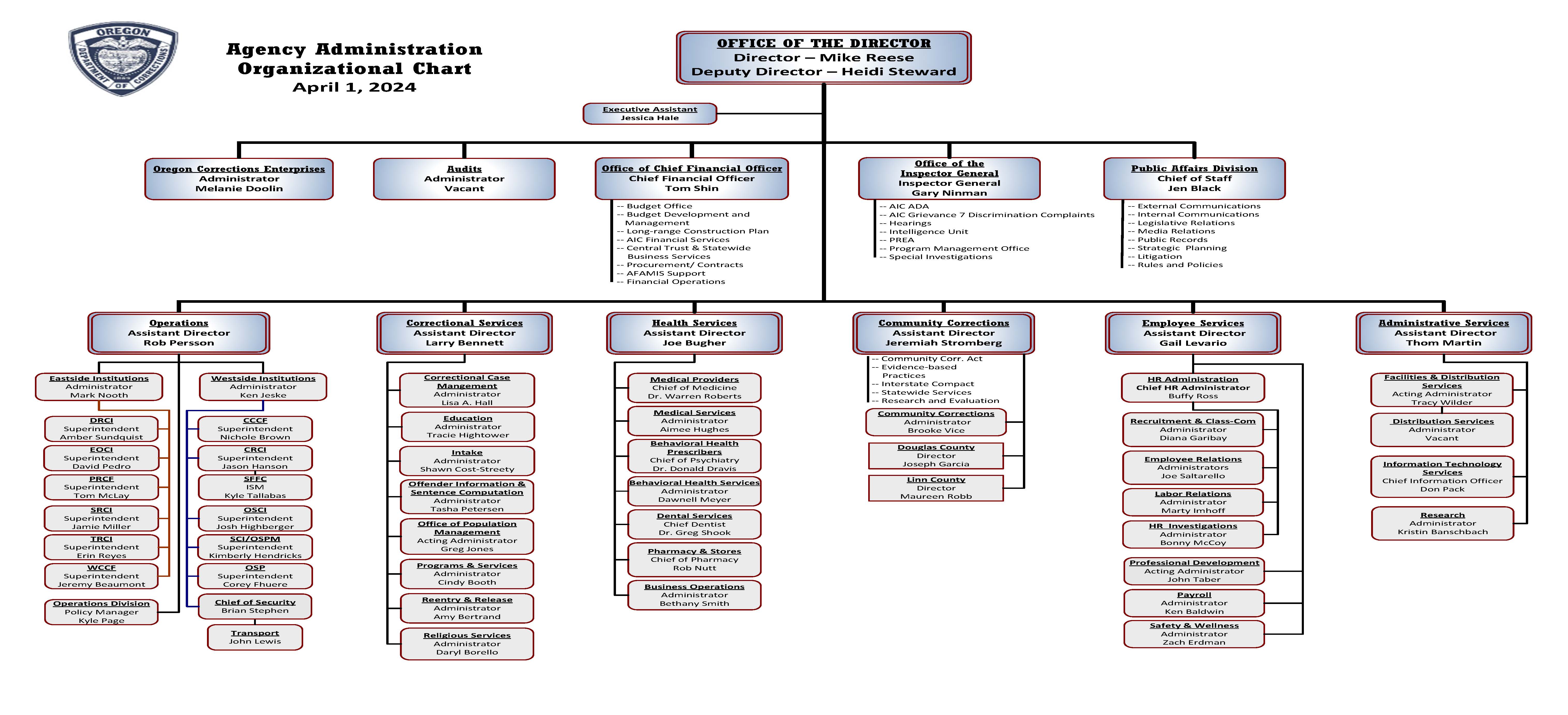 Agency Orgizational Chart