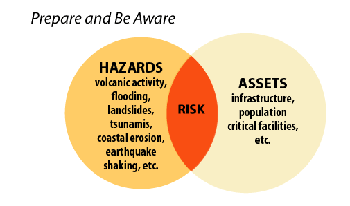 hazards assets risk diagram