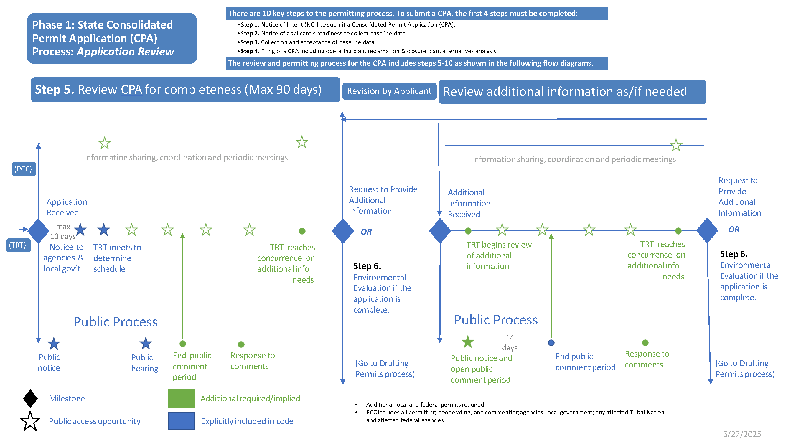 flowchart page 1