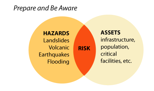 hazards assets risk diagram