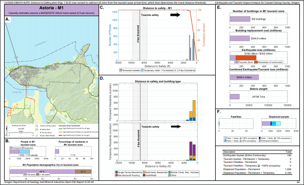 Astoria location map and series of graphs showing the impact of a M1 scenario tsunami and earthquake on the area: Population demographics, Distance to safety, Distance to safety and building type, Building losses, Fatalities and displaced population. 
