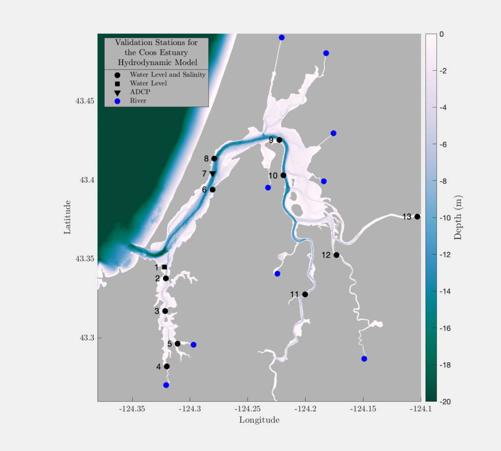 Model Validation Stations