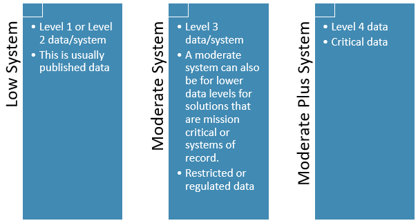 Image displaying a chart containing three colums, which depict low, moderate, and moderate plus system categories and details