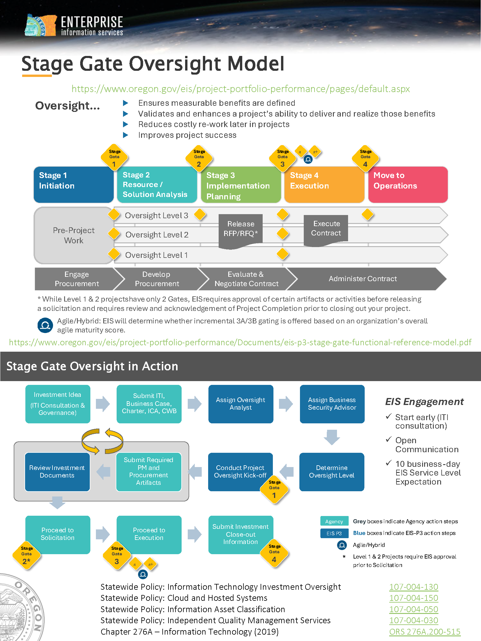 Enterprise Information Services IT Investment Oversight (Stage Gate Model) Project Portfolio