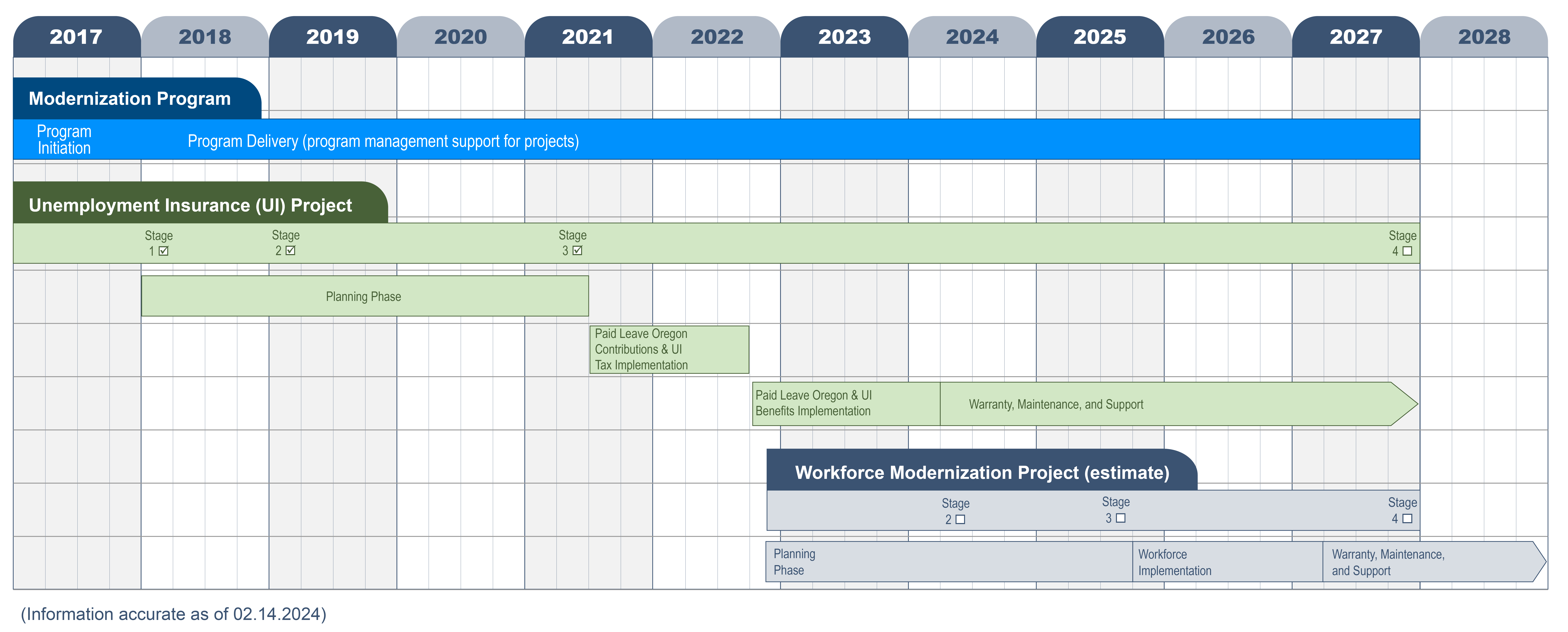 Modernization-Timeline-2024-02.png