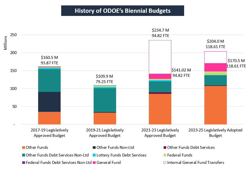 History of ODOE Budgets 2023.png