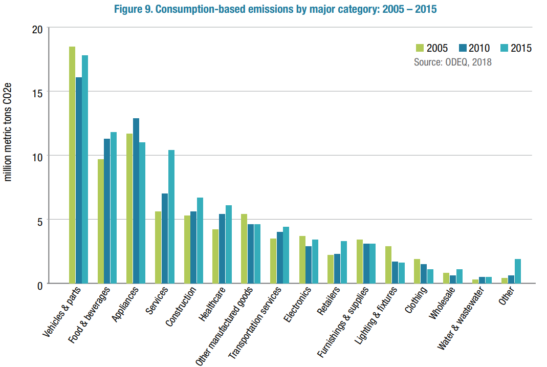 State Of Oregon Energy In Oregon Greenhouse Gas Emissions Data