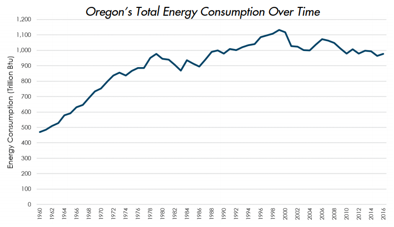 Oregon Energy Consumption Over Time.png