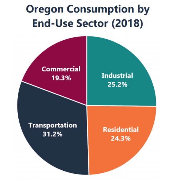 Oregon Energy Consumption by Sector 2014.png