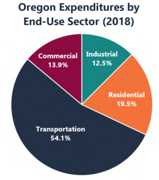 Oregon Energy Cost by Sector 2014.png