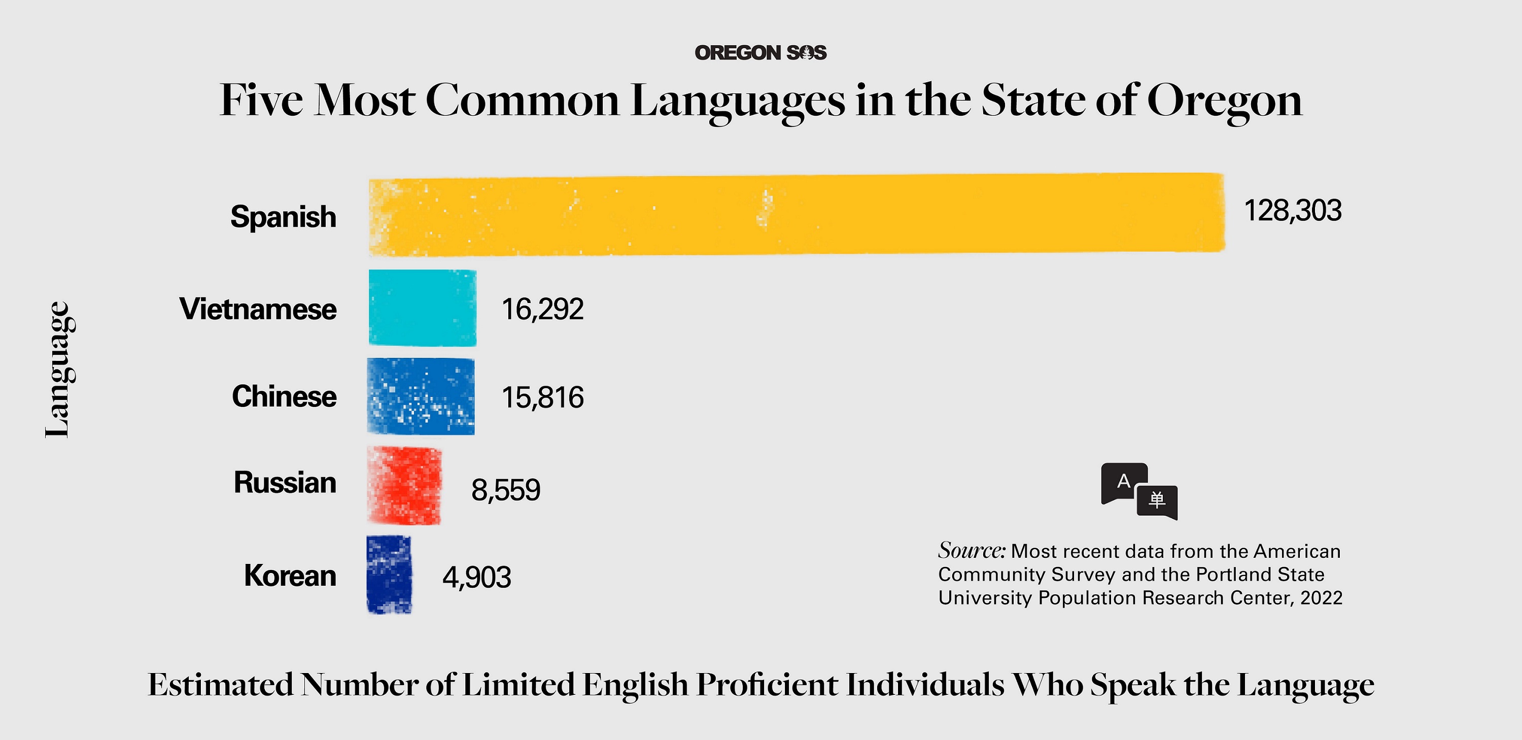 Graph shows 5 most common languages in Oregon. In order of most speakers they are Spanish Vietnaese Chinese Russian Korean
