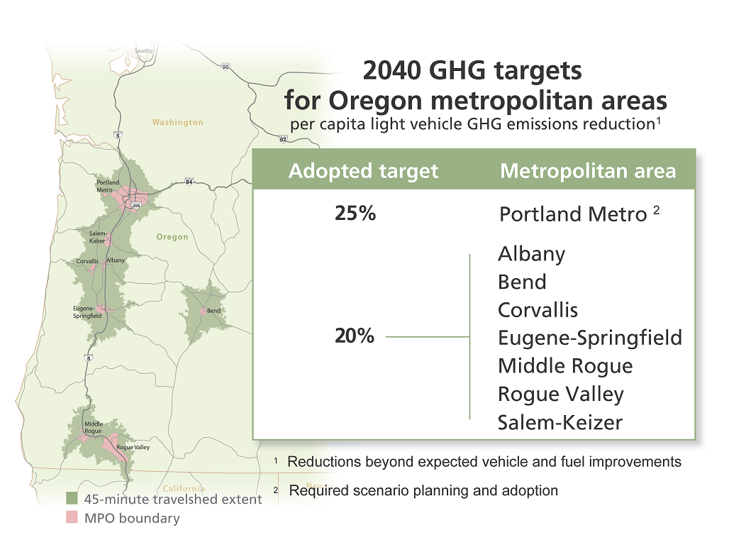2040 GHG targgets for Oregon metropolitan areas