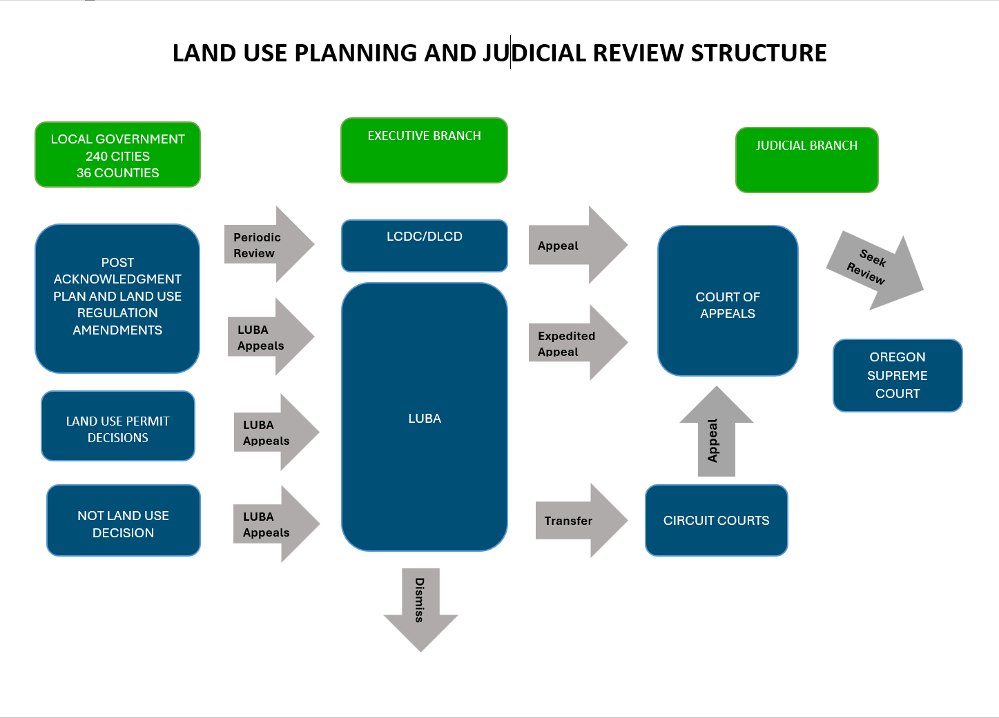 LUBA Review Structure Flowchart depicting how land use decisions can be appealed from local government to LUBA to Court Appeals
