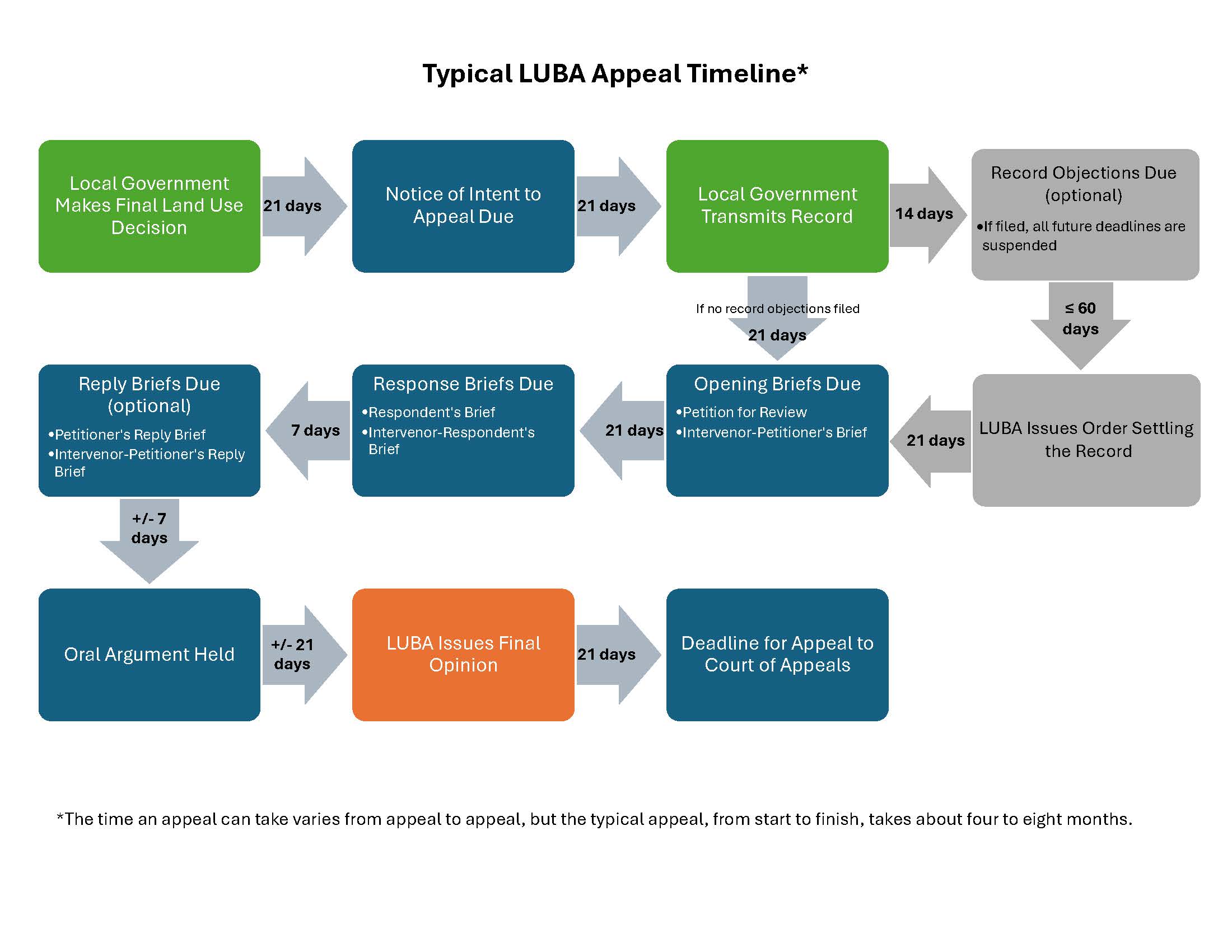 LUBA Appeal Timeline Flowchart depicting how a local government decision is appealed and moves through LUBA's processes