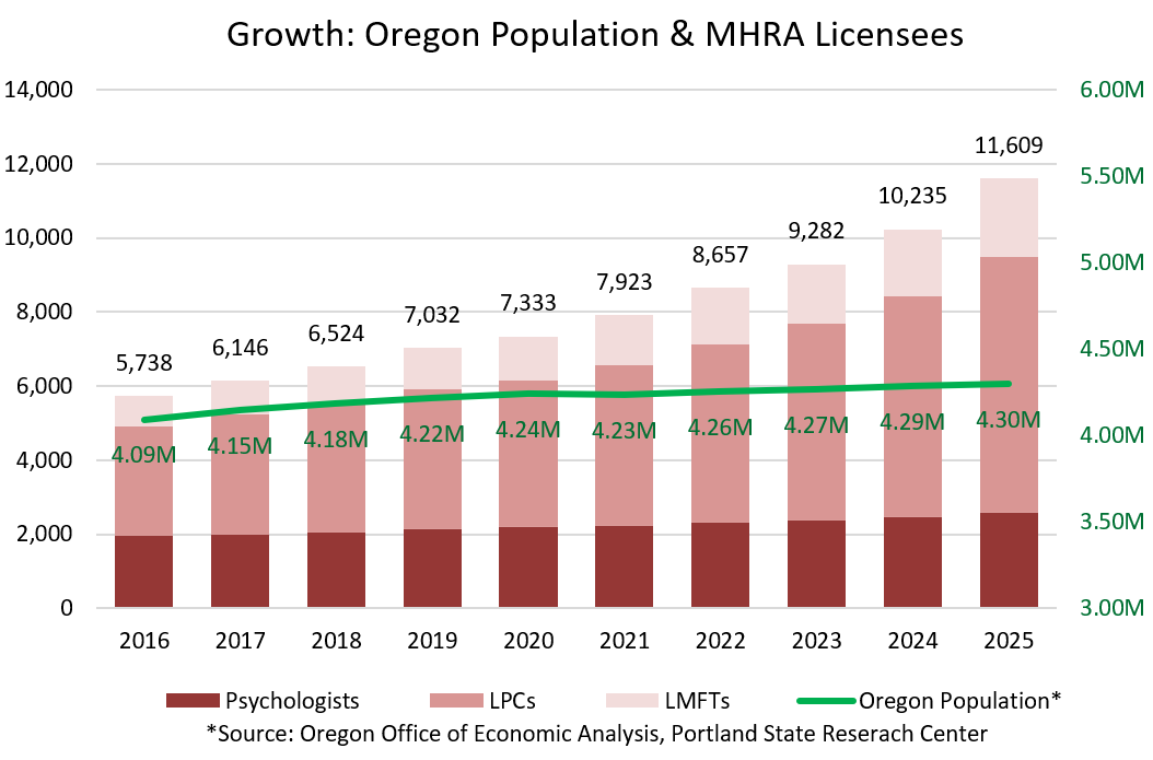Graphic showing growth of Oregon population compared to MHRA licensees over a ten year period.