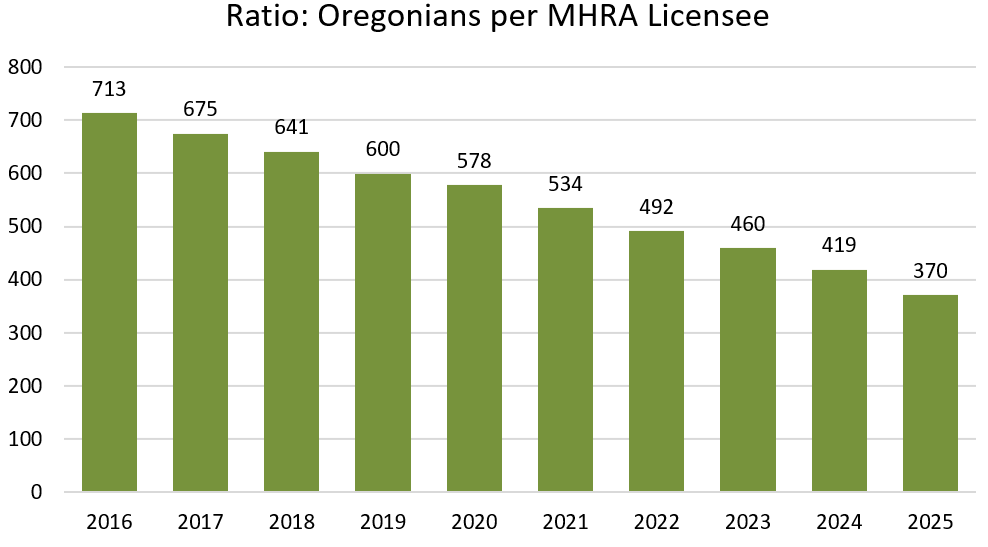 Graphic showing the ratio of Oregonians per MHRA licensee over a ten year period.