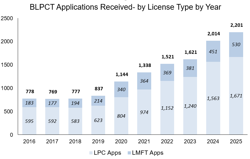 Graphic showing 10-year history of volume of applications received by License Type.