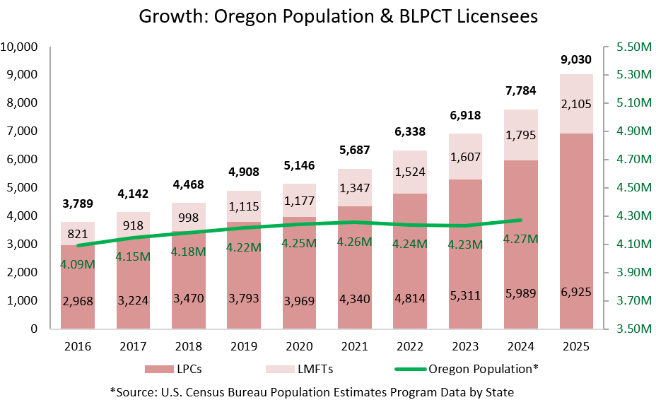 Graphic showing the volume of Board licensees at year end as compared to the Oregon population over the past 10 years.