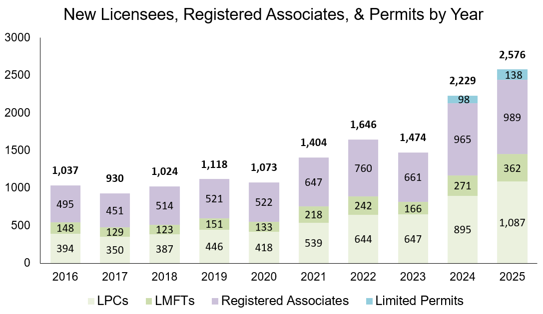 Graphic showing the volume of new licenses, registrations, and limited permits issued by the Board over the past 10 years.