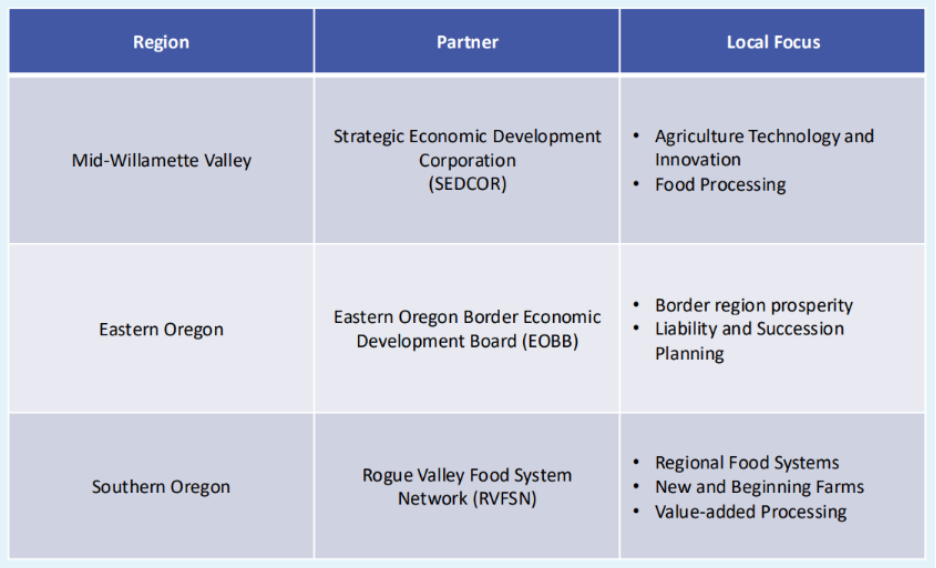 Regional Food & Agriculture Business Centers Pilot Regions