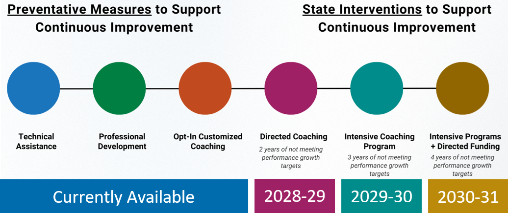 Preventive measures to support continuous improvement are currently available: Technical Assistance, Professional development and Opt-in Customized Coaching. State interventions to support continuous improvement are coming: Directed Coaching in 2028-29, Intensive Coaching in 2029-30 and Intenstive Programs and Directed Funding in 2030-31.