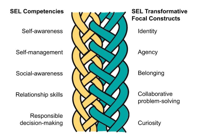 SEL Competencies and SEL Transformative Focal Constructs graphic