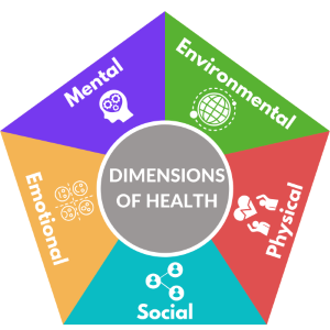 Dimensions of Health: Environmental, Physical, Social, Emotional, and Mental