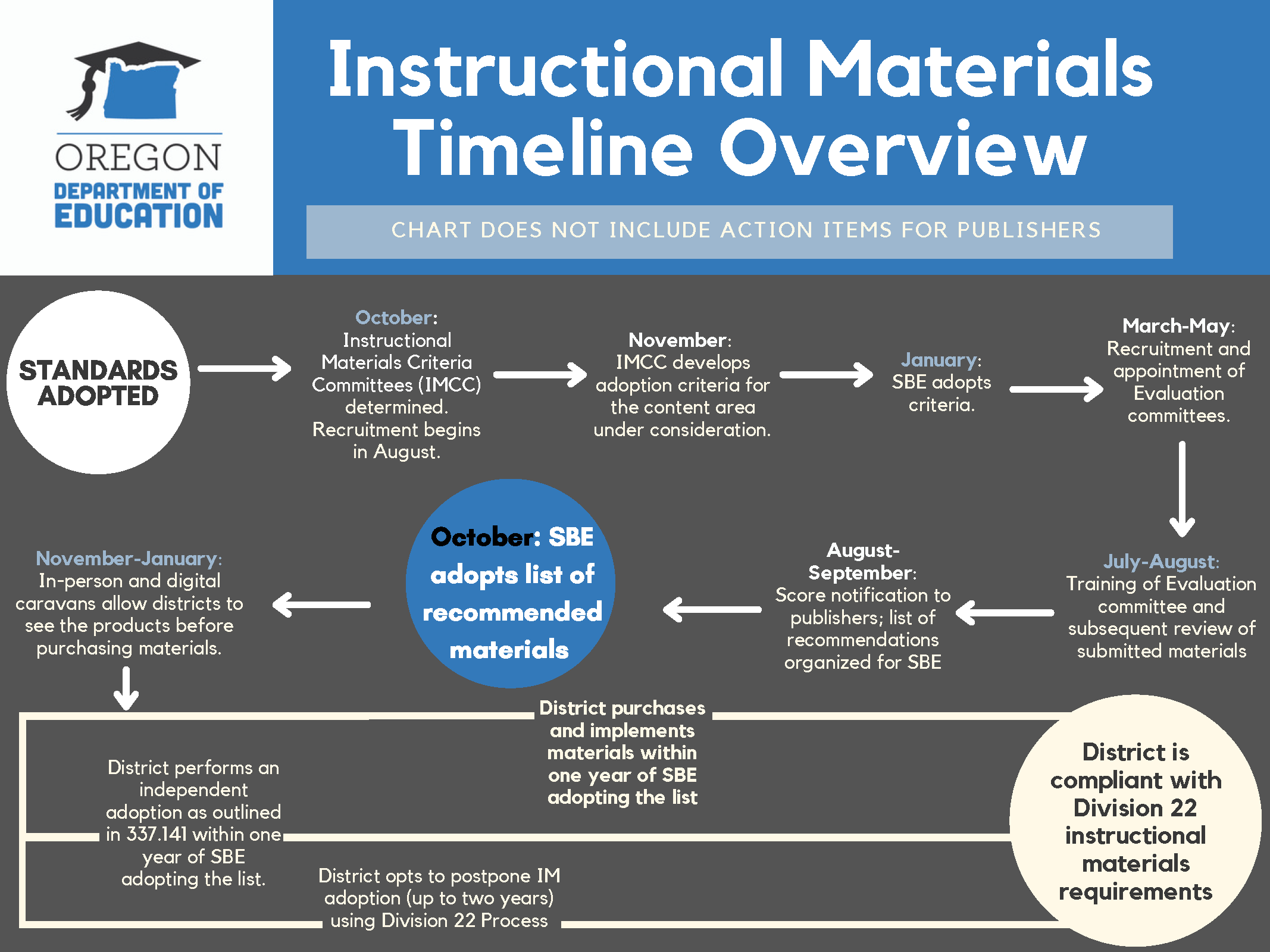 Instructional Materials Timeline Graphic