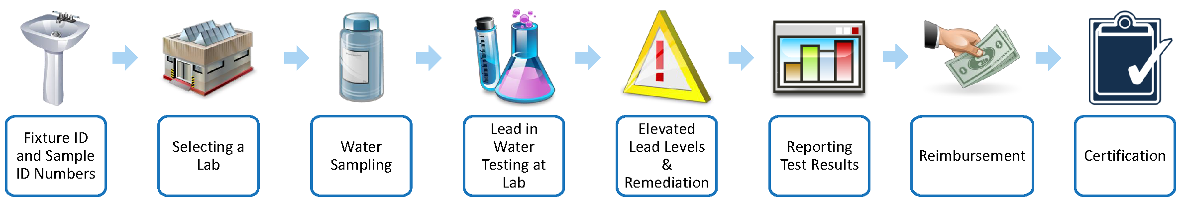 Lead in water testing process flow chart. 1: Fixture and sample ID numbers, 2: Selecting a lab, 3: Water sampling, 4: Lead in water testing at lab, 5: Elevated lead levels and remediation, 6: Publishing test results, 7: Reimbursement, 8: Certification