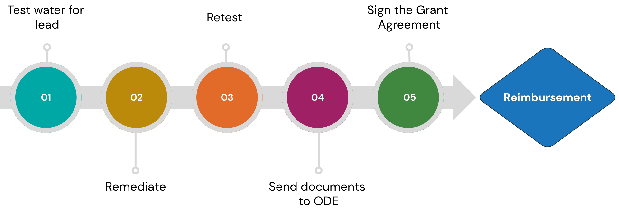 The remediation grant process flow chart starts with the completion of the initial tests, any fixtures above the exceeding level should be then remediated. After the remediation is complete, the final tests are performed. After that, the final documents are sent to ODE, Grant Agreements are signed by the grantee, and the reimbursement is complete once the funds are claimed.